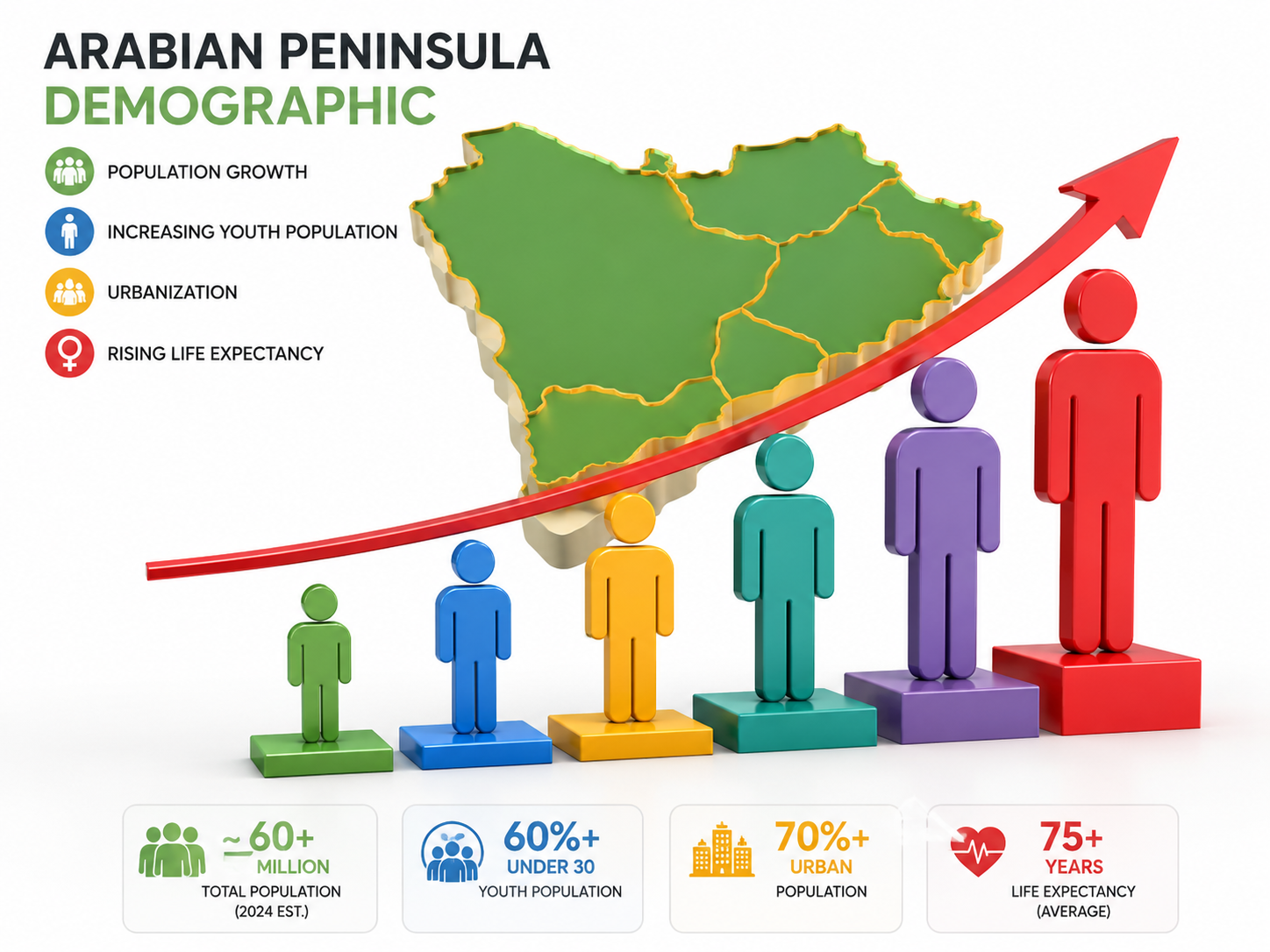 Demographic situation in Arabian Peninsula