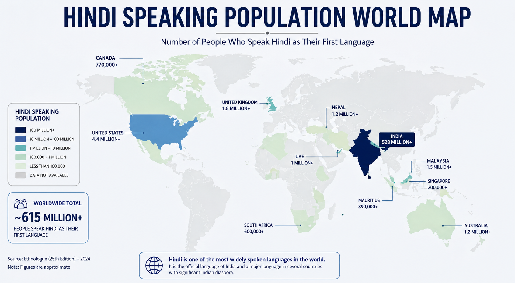 Hindi speaking population world map showing over 615 million first-language speakers across India, USA, UK, Canada, Nepal, UAE, Malaysia, and Australia — Source: Ethnologue 2024
