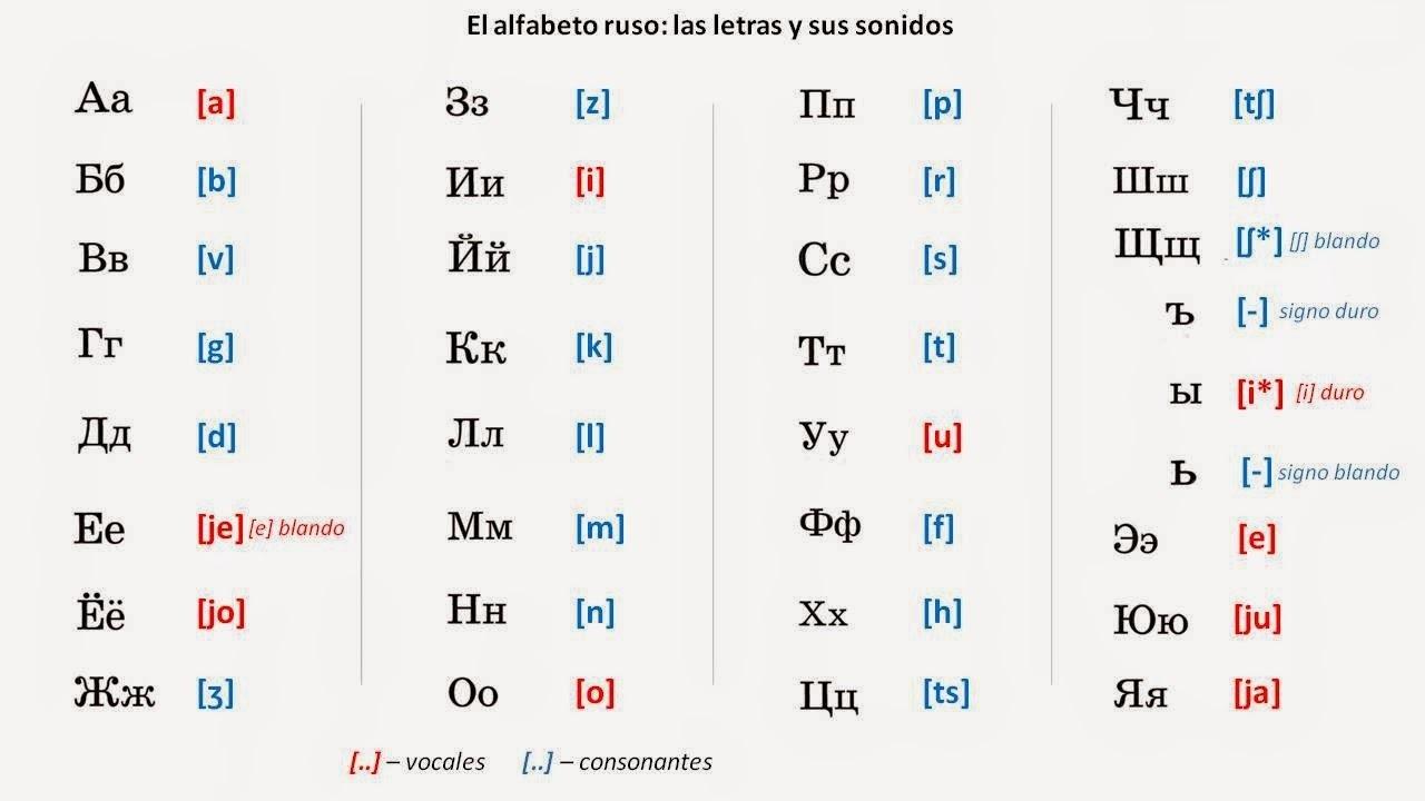 Cuáles son las letras de la escritura rusa.