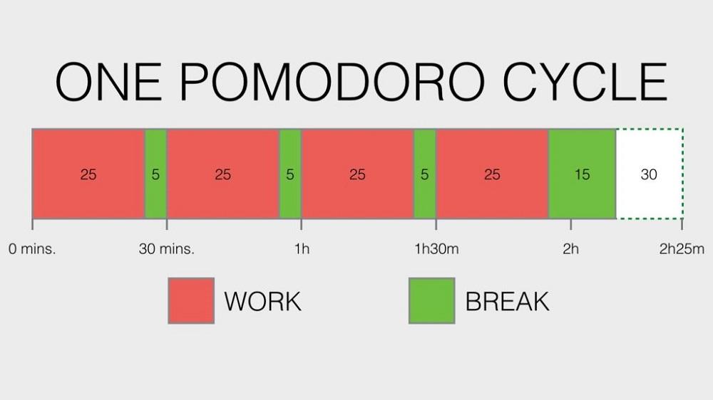 Pomodoro y el ruso