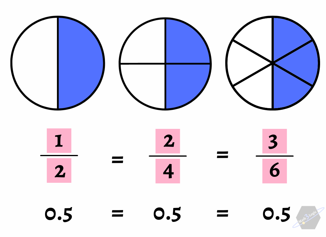 Fracciones equivalentes representadas con 3 círculos divididos en 2, 4 y 6 partes que equivalen a las fracciones 1/2, 2/4 y 3/6 respectivamente.