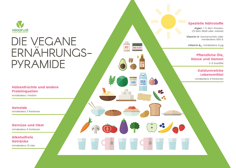 Vegane Ernährungspyramide mit verschiedenen pflanzlichen Lebensmitteln