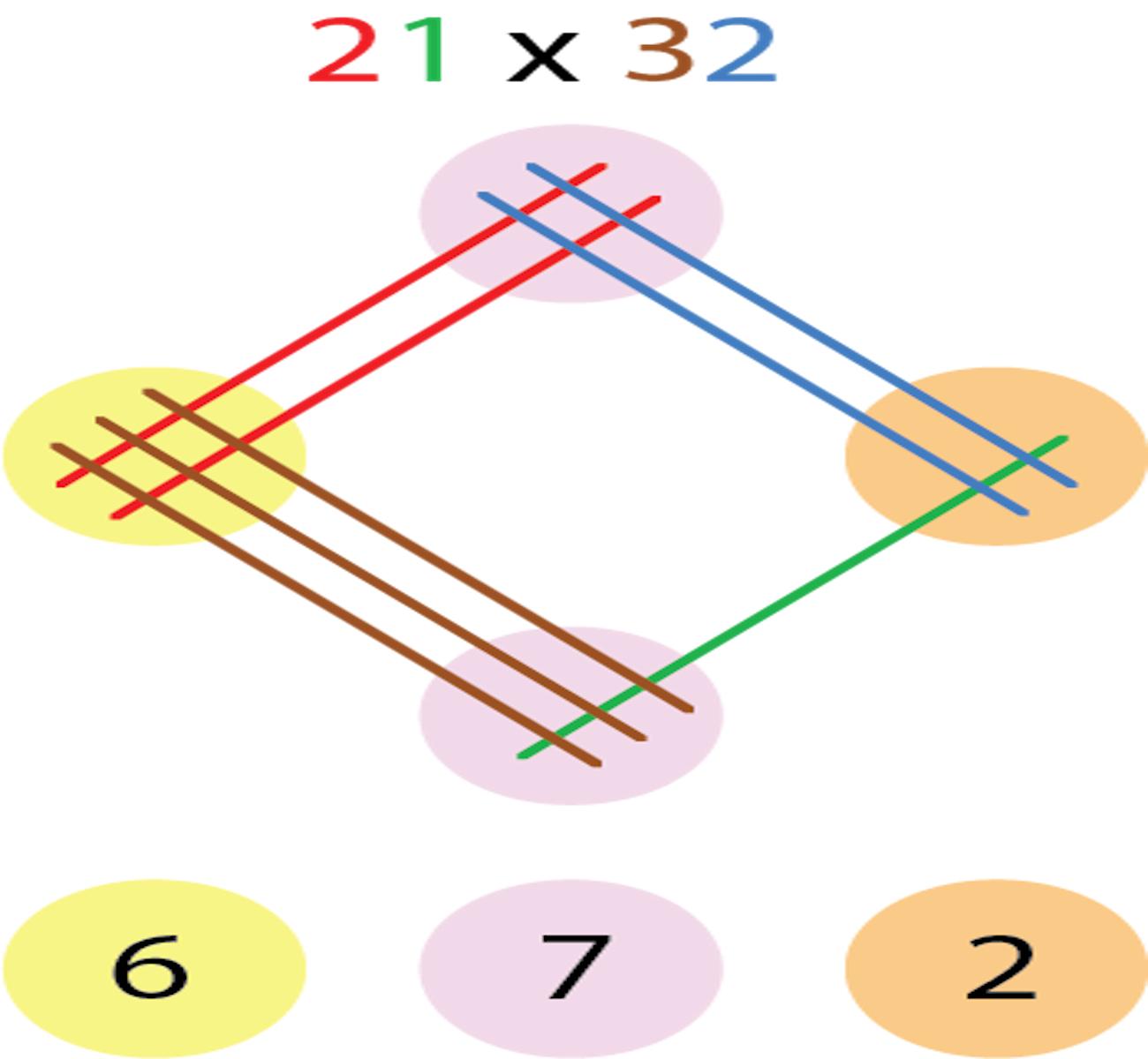 Ein Beispiel der chinesischen Multiplikation