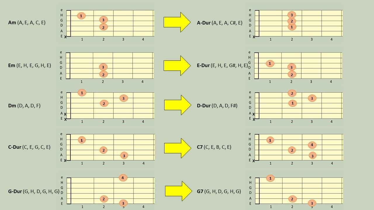 Von Moll zu Dur und von Drei- zu Vierklängen muss man den Gitarrengriff nur weniig verändern.