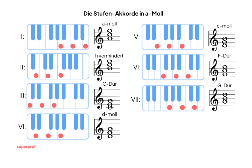 Die Stufenakkorde von a-moll sind in Noten und auf der Klaviertastatur dargestellt.