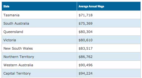 Average Wages 