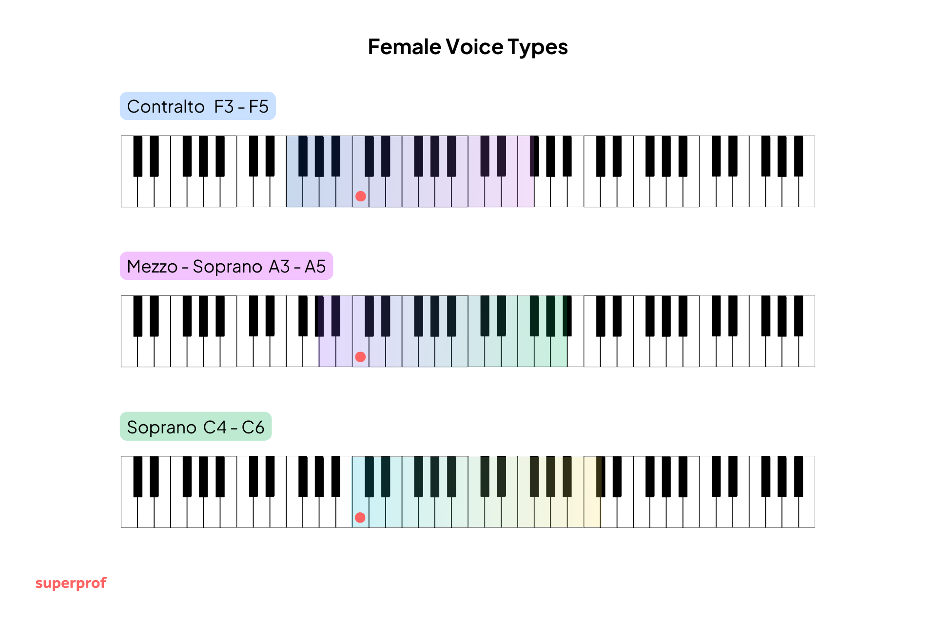 Chart displaying female voice types: Contralto (F3-F5), Mezzo-Soprano (A3-A5), and Soprano (C4-C6) with corresponding piano keys.