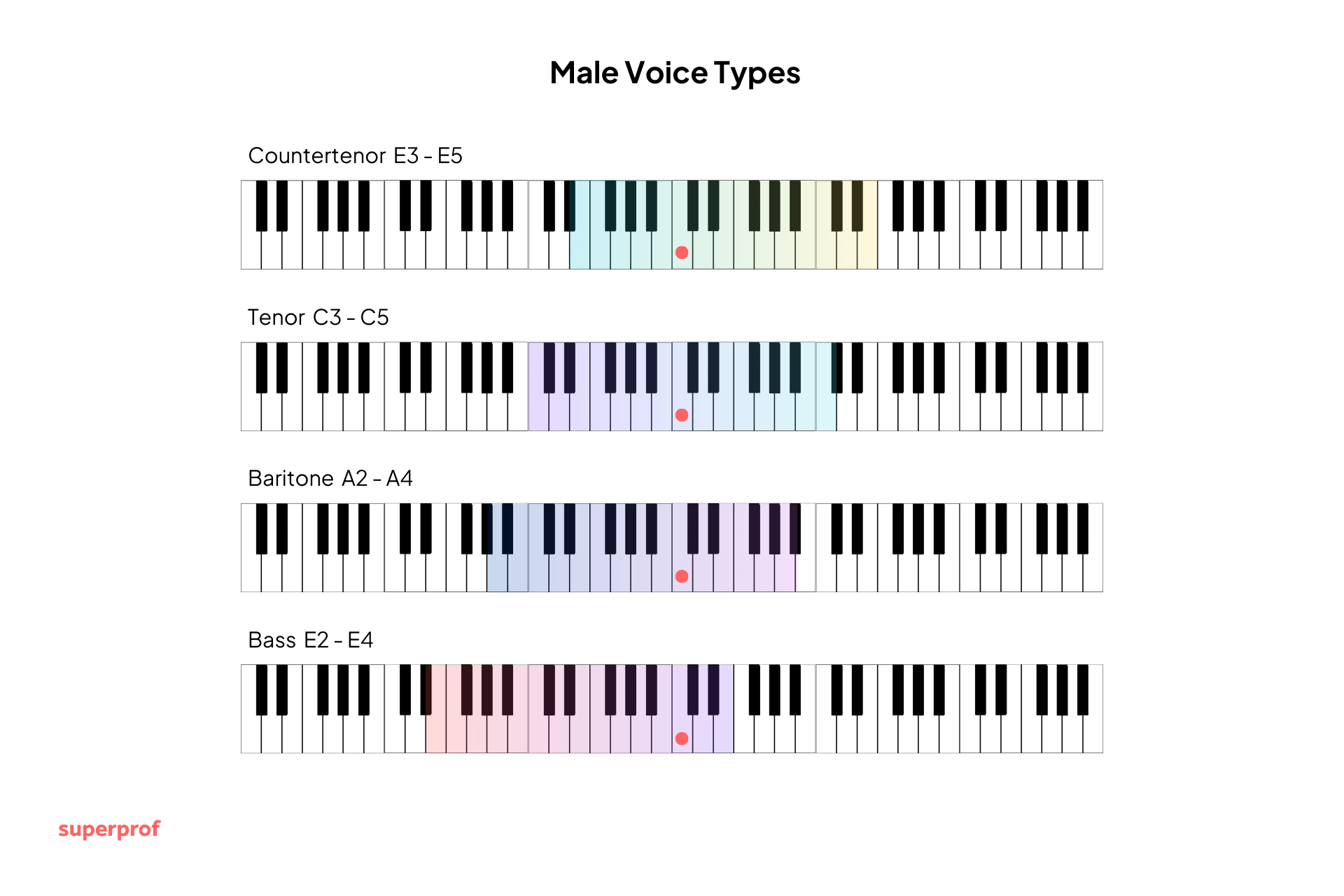 Piano keyboard illustration depicting male voice types: countertenor, tenor, baritone, and bass, with corresponding note ranges labeled.