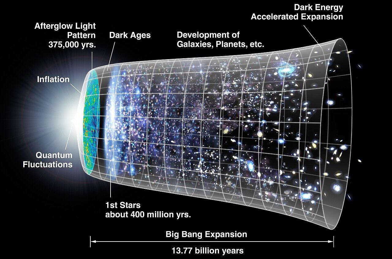 graphic depicting a 3D timeline of the universe starting with the big bang