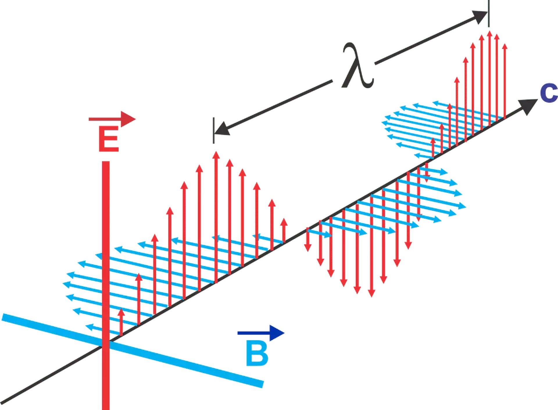 Diagram of electromagnetic wave; red arrows show electric field (E) direction, blue arrows depict magnetic field (B), with a wavelength (λ) indicated.
