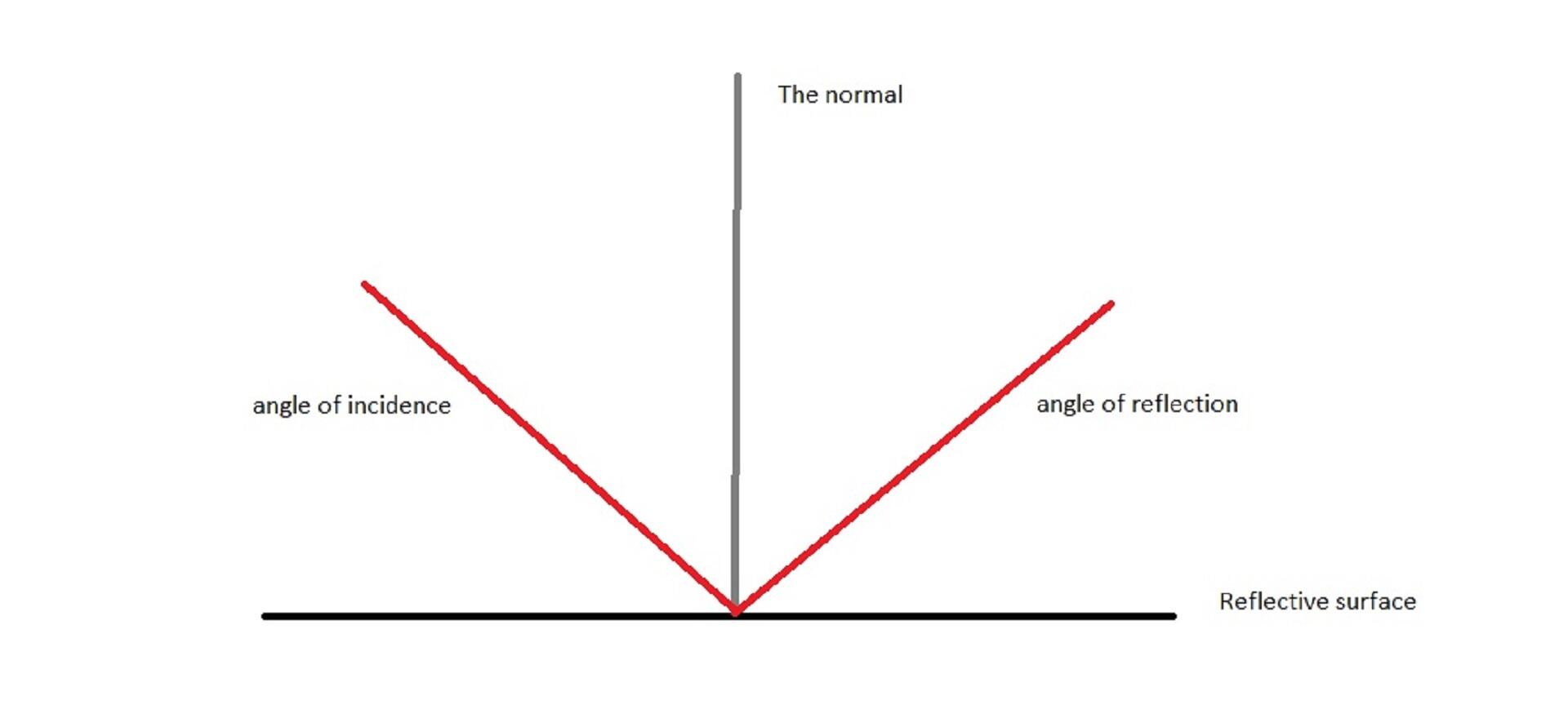 A diagram with black, red, and grey lines and text to explain what each line represents.  
