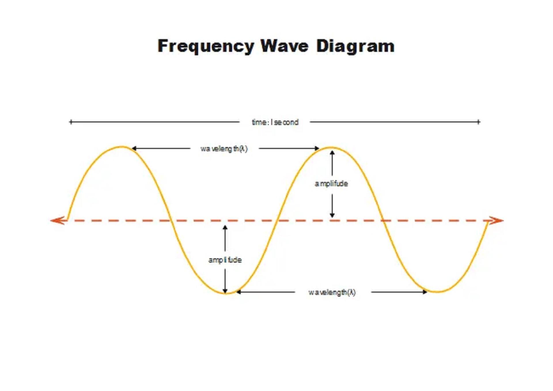 Frequency wave diagram that shows amplitude and wavelength with labeled axes for time and arrows indicating measurements.