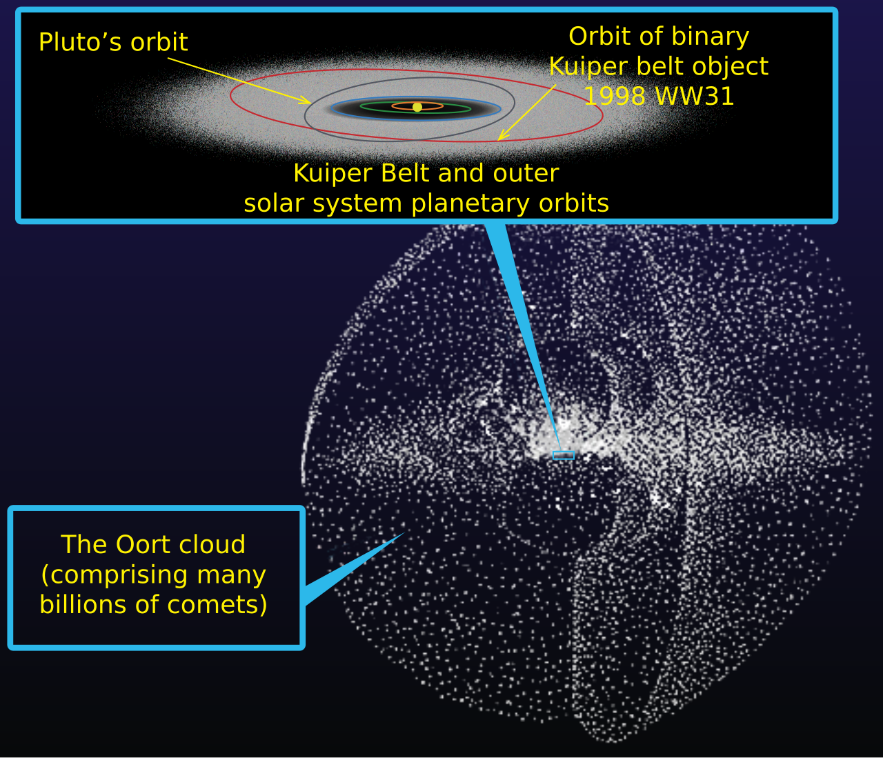 diagram showing the solar system, Kuiper Belt, and Oort cloud