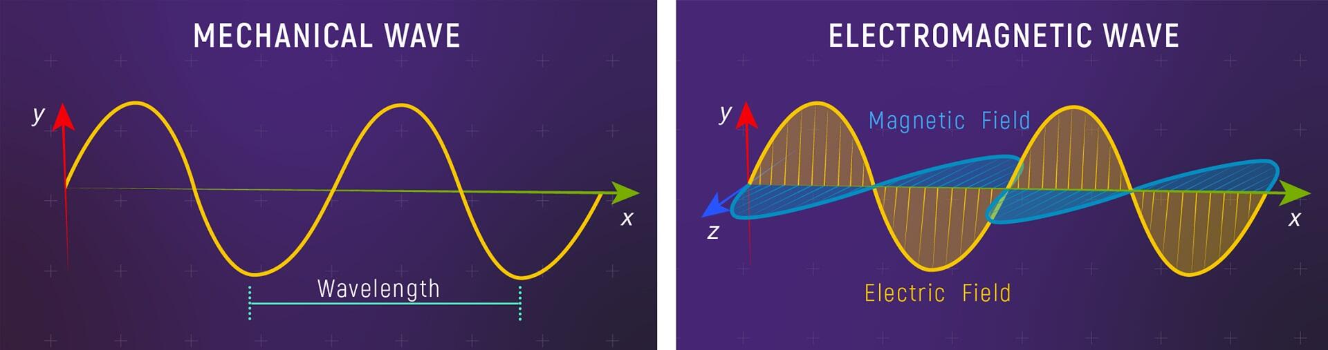 Two wave types with their properties indicated, against a purple background.