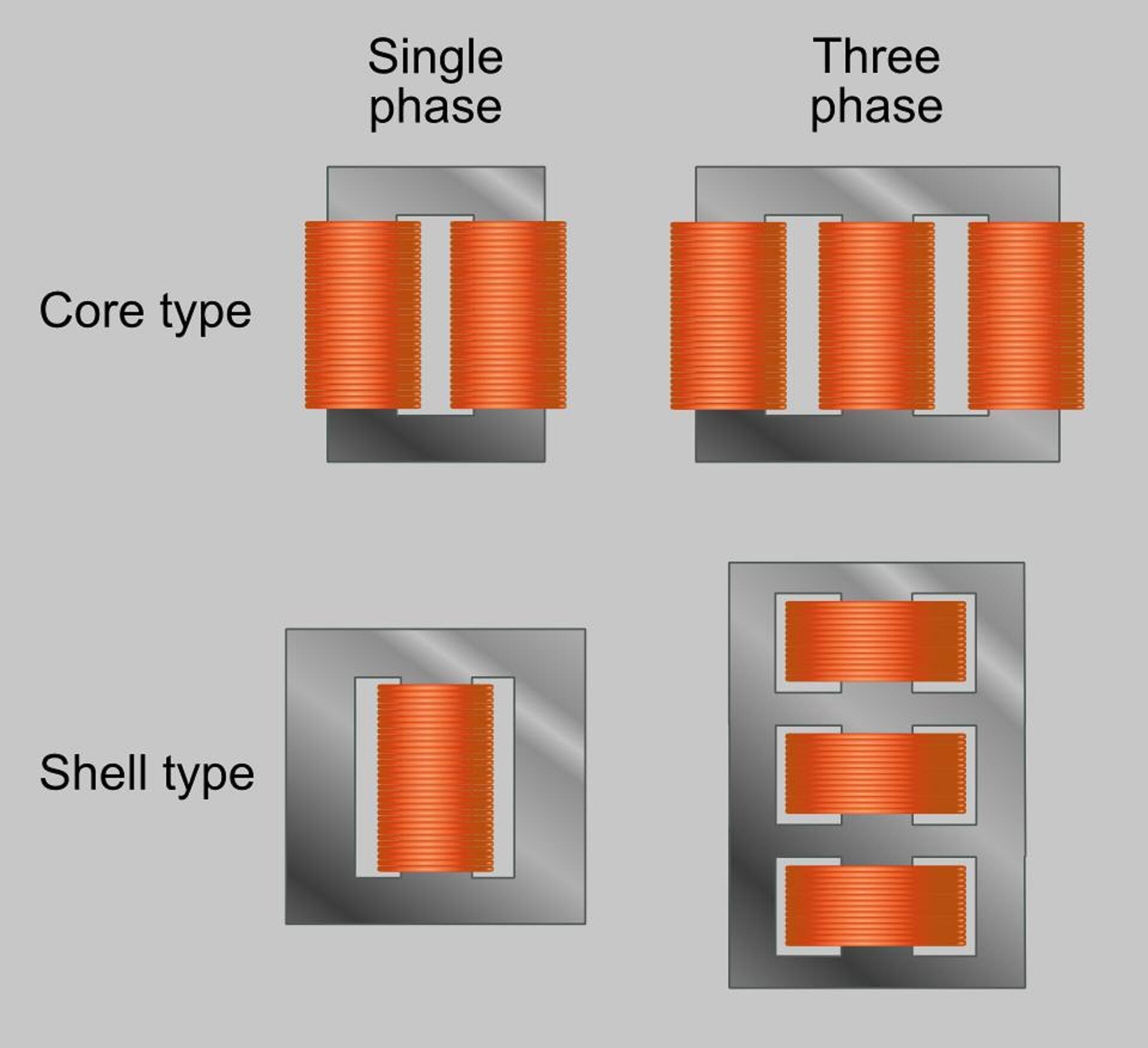 A diagram showing four different transformer configurations. 