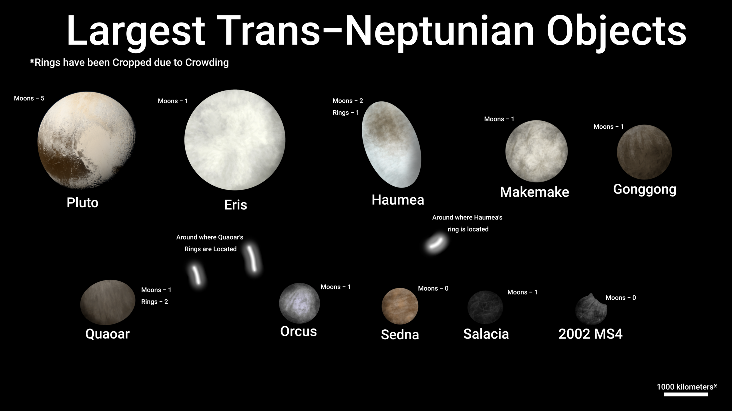 infographic displaying larger Transneptunian objects like Pluto and Eris