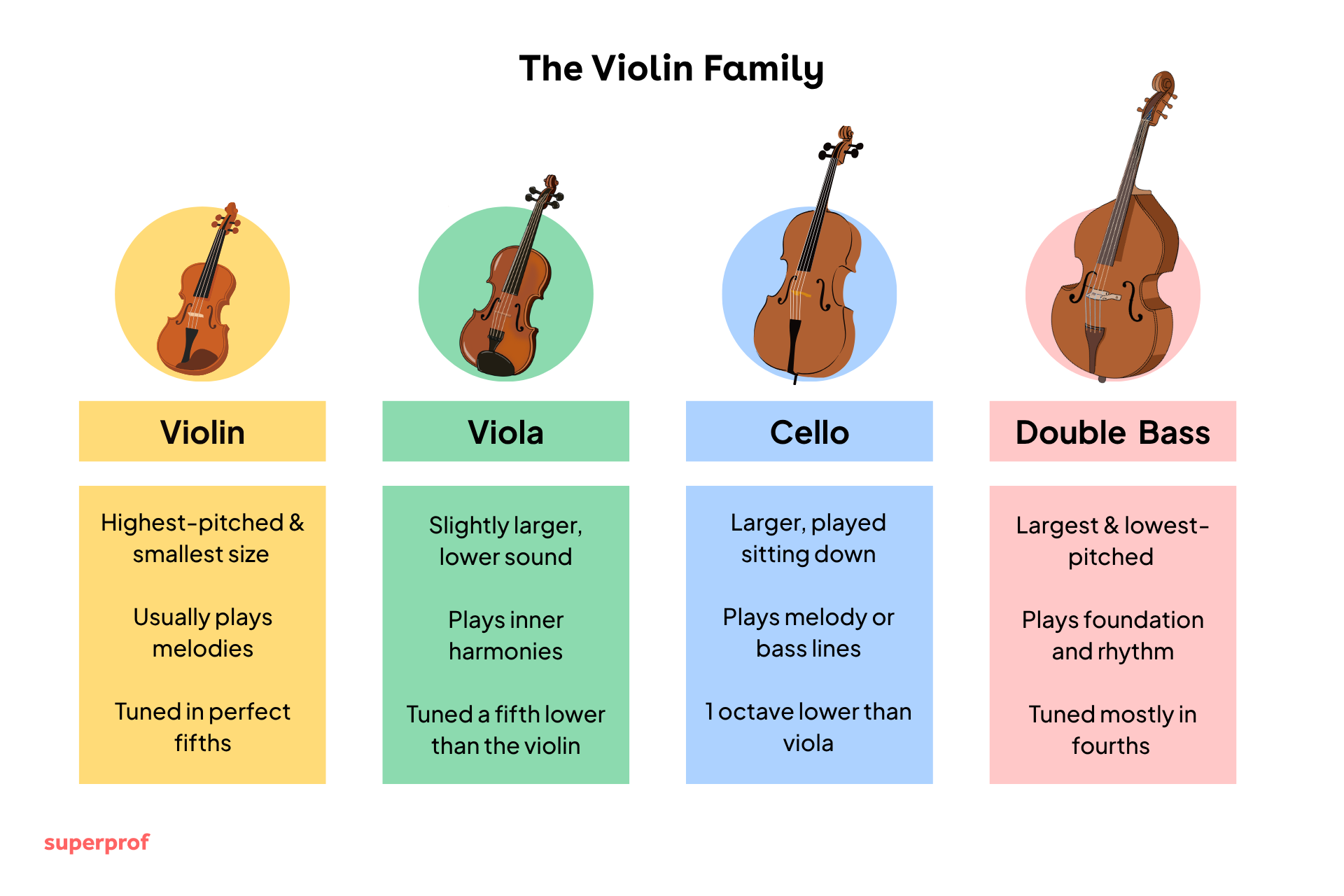 Illustration of the violin family: violin, viola, cello, and double bass with descriptions of size, pitch, and roles in music.