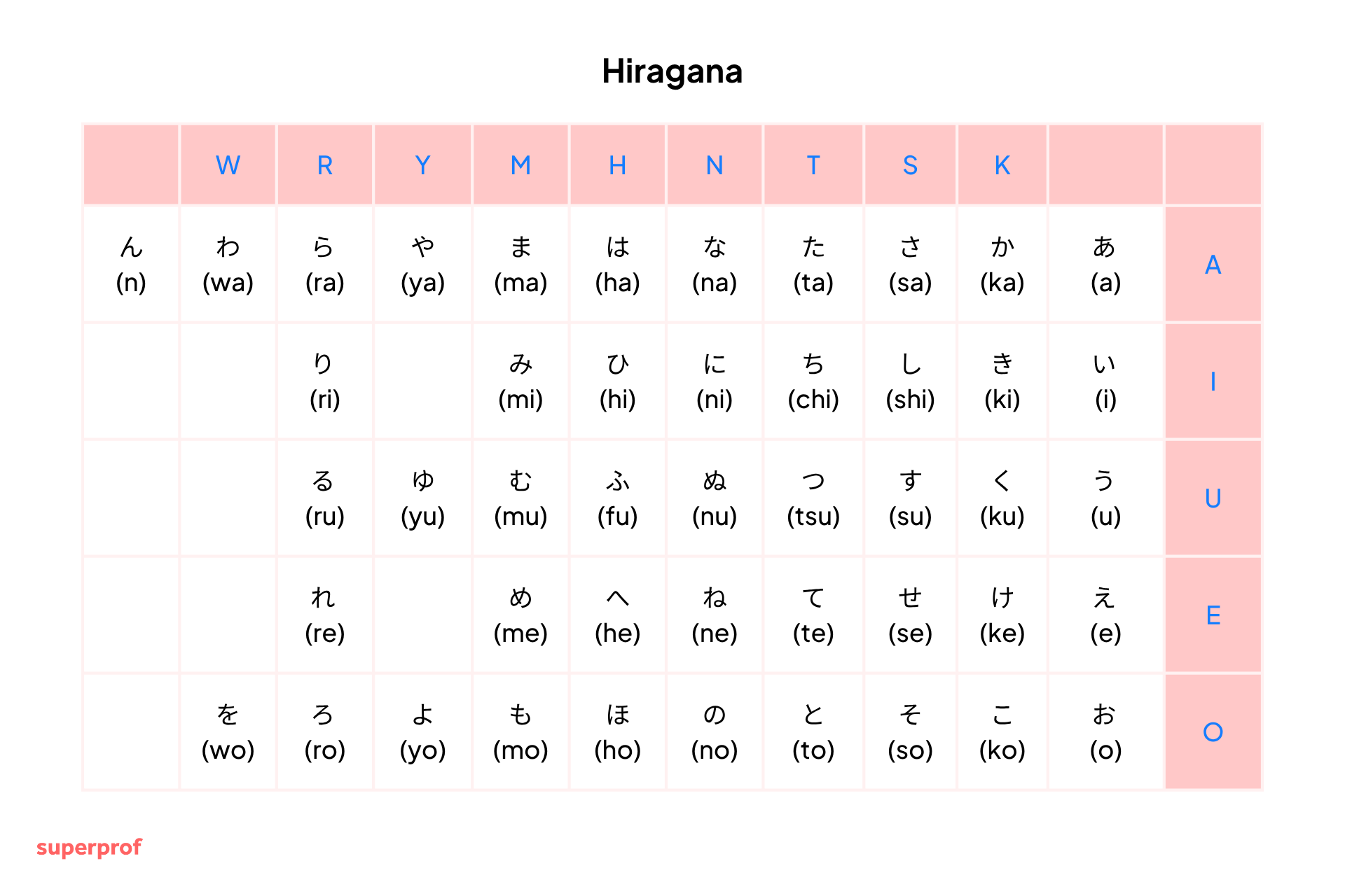 Chart showing the Hiragana syllabary with characters, romanized readings, and vowel/consonant group headers.