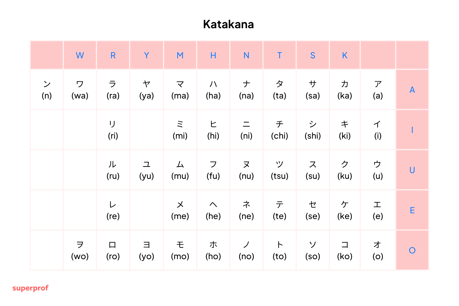 Katakana chart showing Japanese characters with Romanised pronunciation in a grid sorted by consonant and vowel sounds.