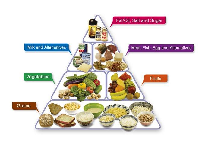 Make sure you're up to date with the changes in the food pyramid.