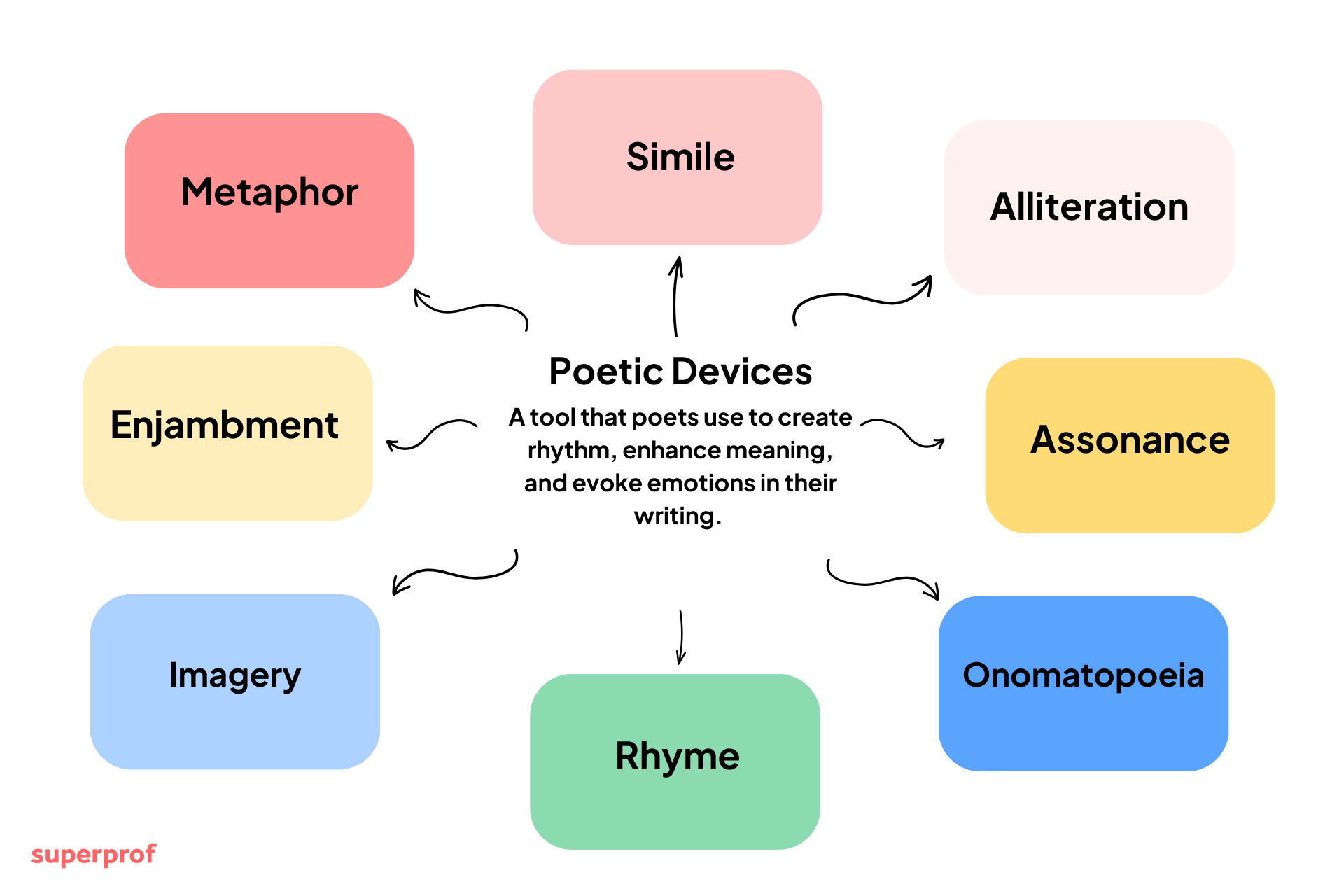 Diagram showcasing poetic devices: metaphor, simile, alliteration, assonance, enjambment, imagery, rhyme, and onomatopoeia, linked to a central definition.