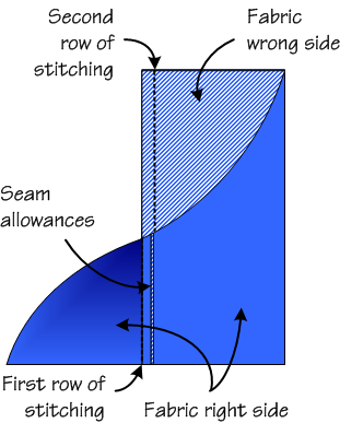 A diagram that illustrates the French seam's principle, coloured in royal blue for the fabric's right side and hatched blue and white for the wrong side. The stitching and writing is in black. 