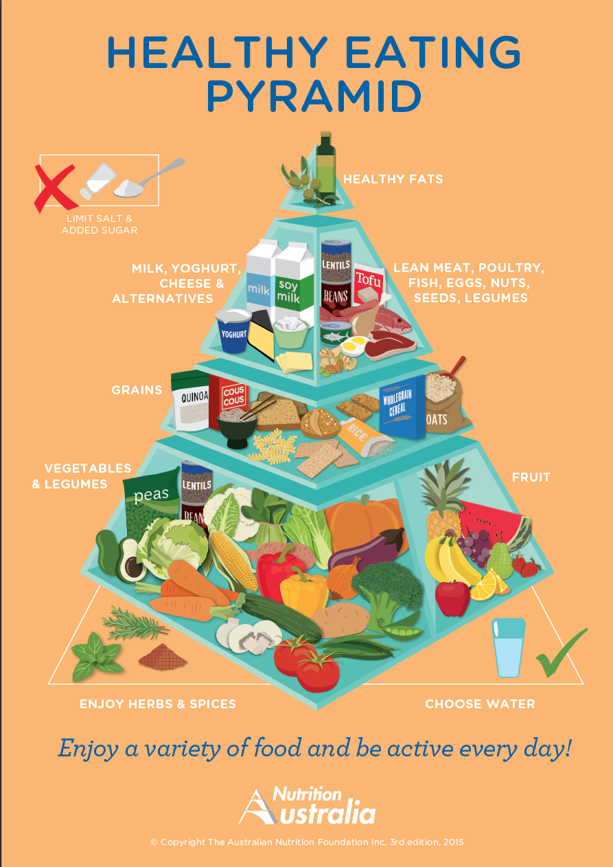 The current iteration of the Healthy Eating Pyramid