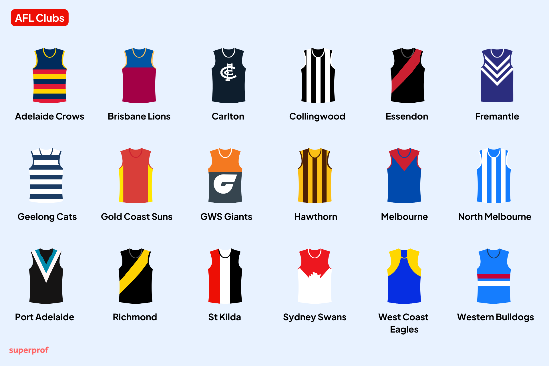 A graphic displaying the jerseys of all AFL clubs, with club names labeled beneath each jersey.