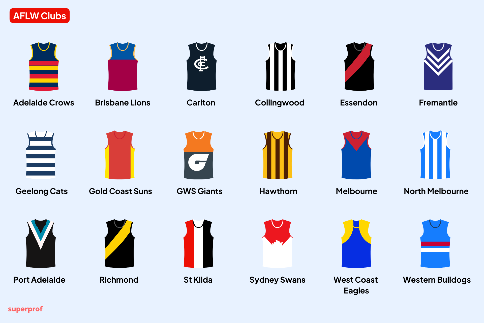 A graphic displaying the jerseys of various AFLW clubs, with club names labeled beneath each jersey.