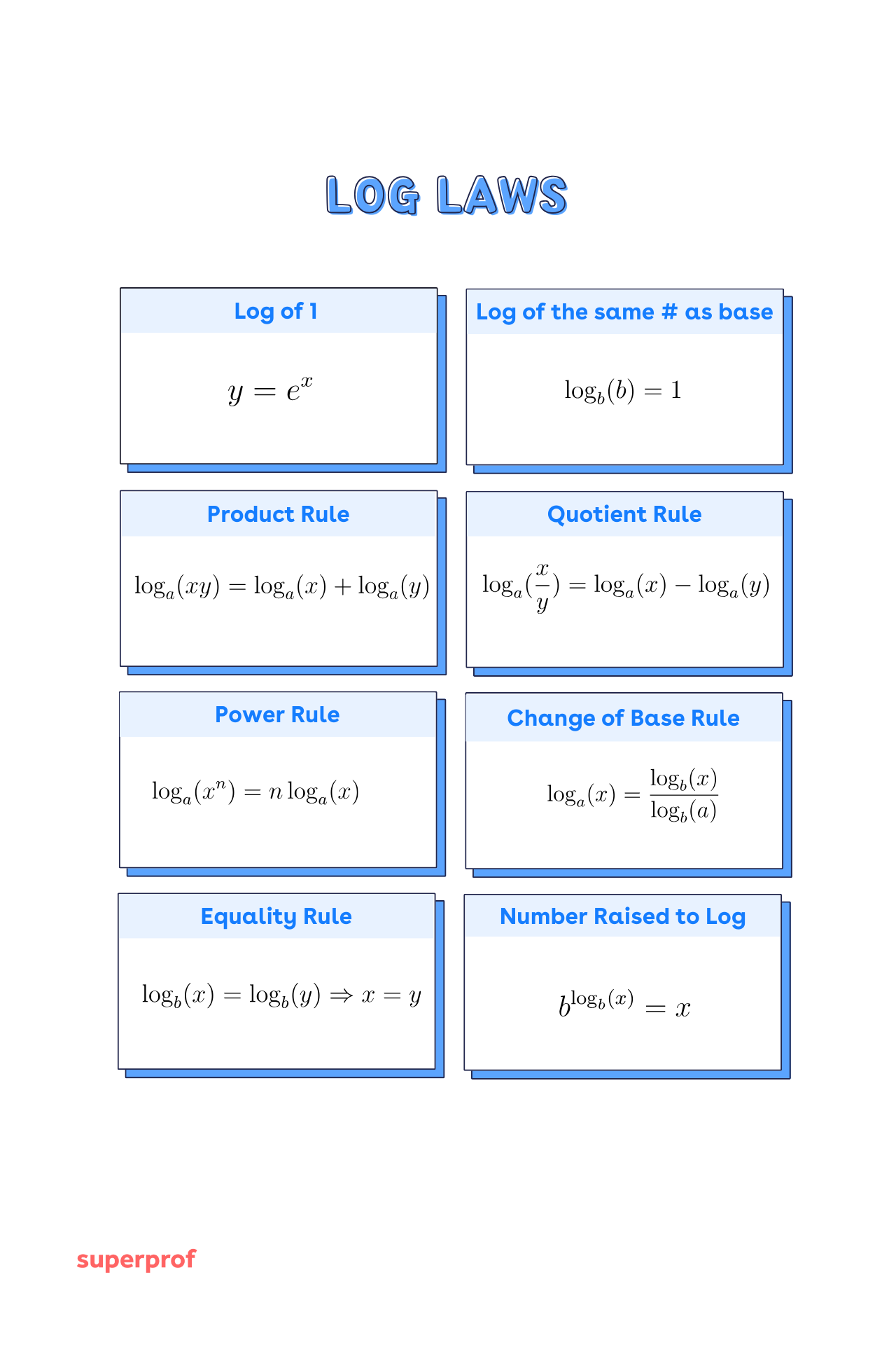 chart with the 8 logarithm rules and their names ie exponential rule, product rule and quotient rule