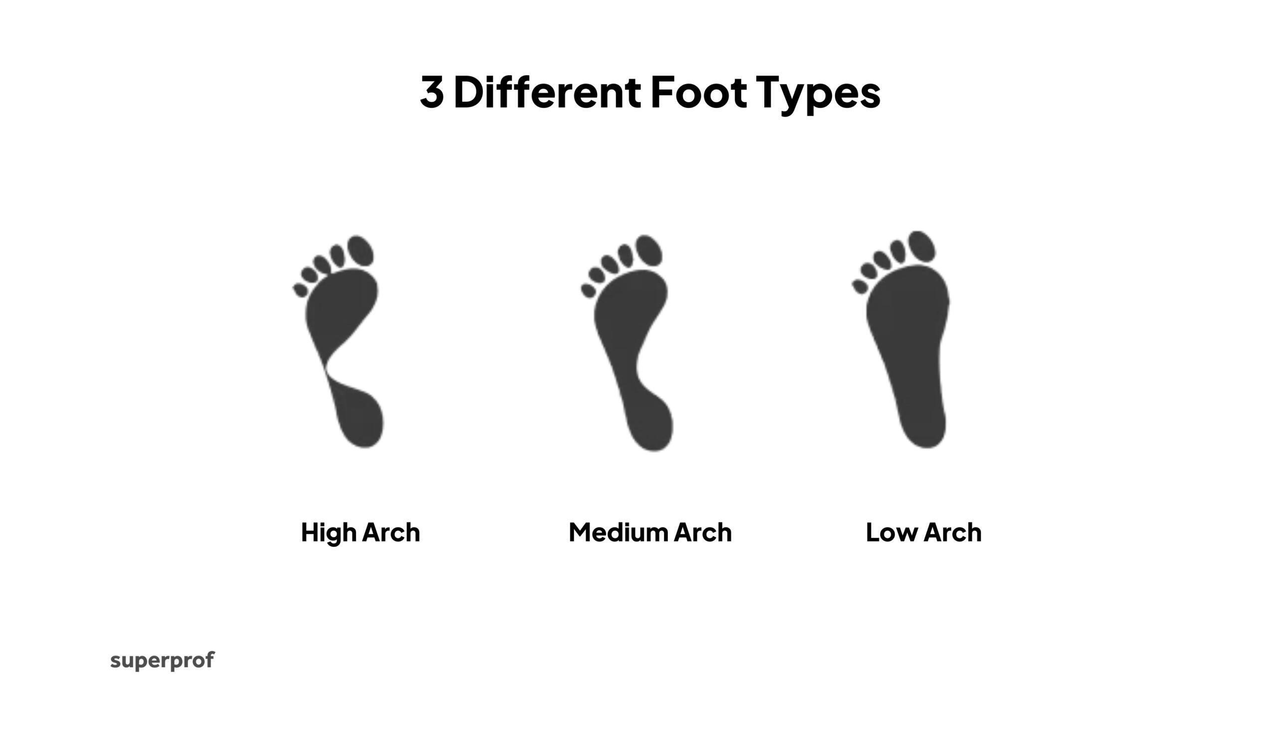 Illustration of three foot types: High Arch, Medium Arch, and Low Arch, labeled beneath each foot silhouette.