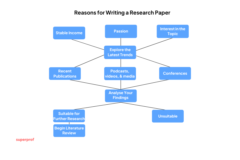 A flow chart of the different reasons to write a research paper.