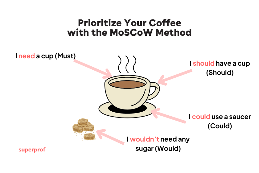 Graphic of the MoSCoW method.