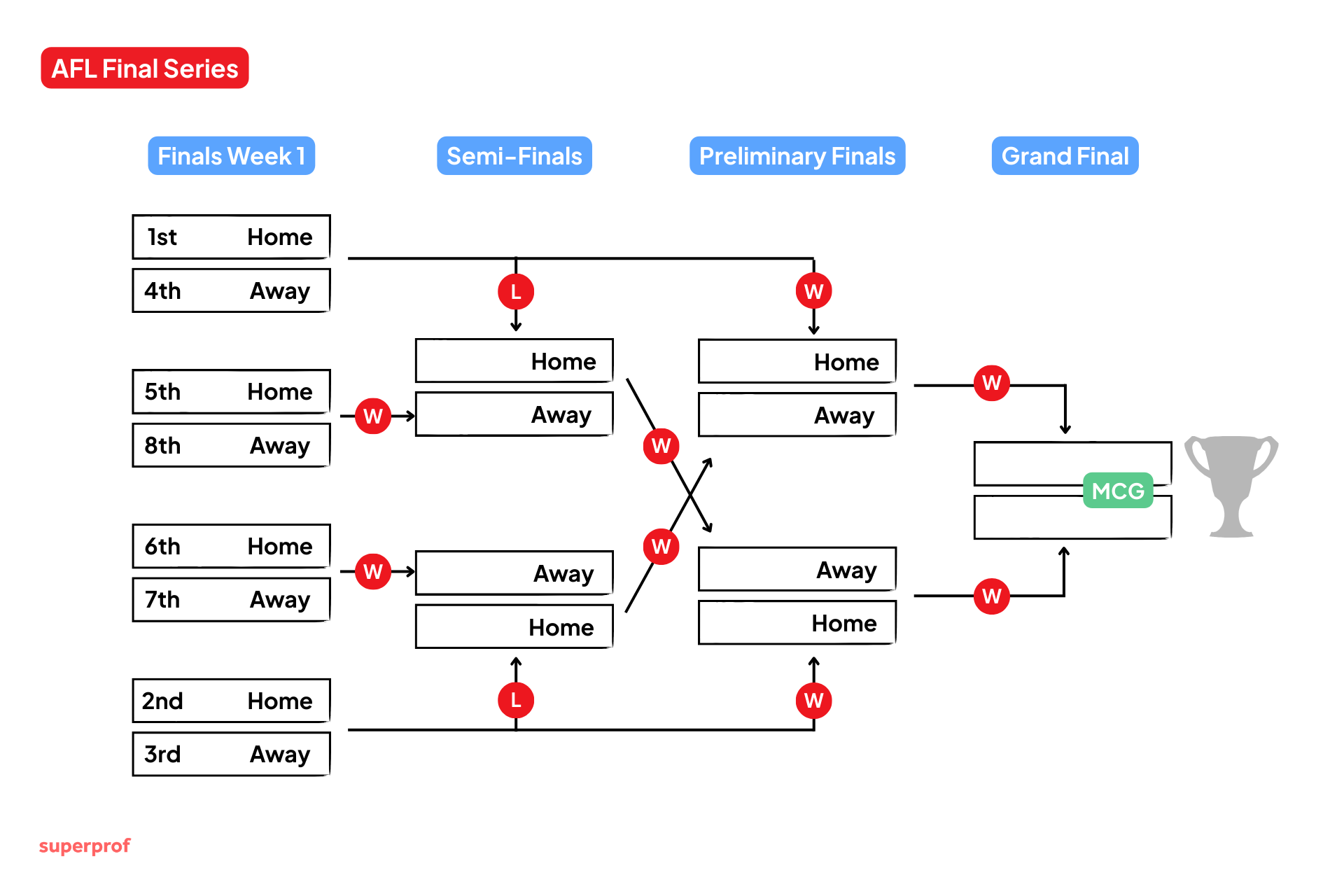 A flowchart illustrating the AFL Final Eight system.