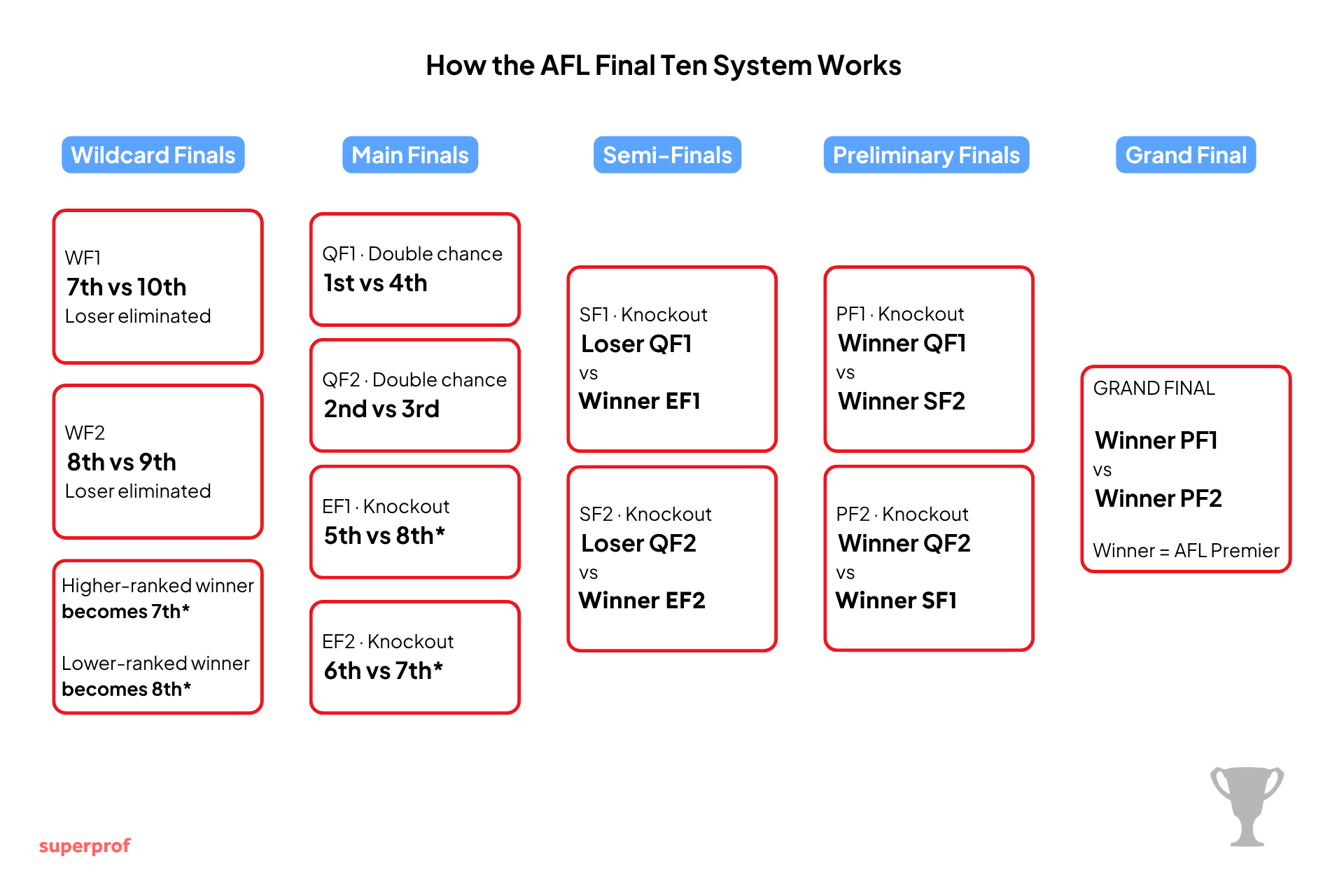 AFL Final Ten bracket showing the Wildcard Round, Qualifying and Elimination Finals, Semi Finals, Preliminary Finals and Grand Final pathway