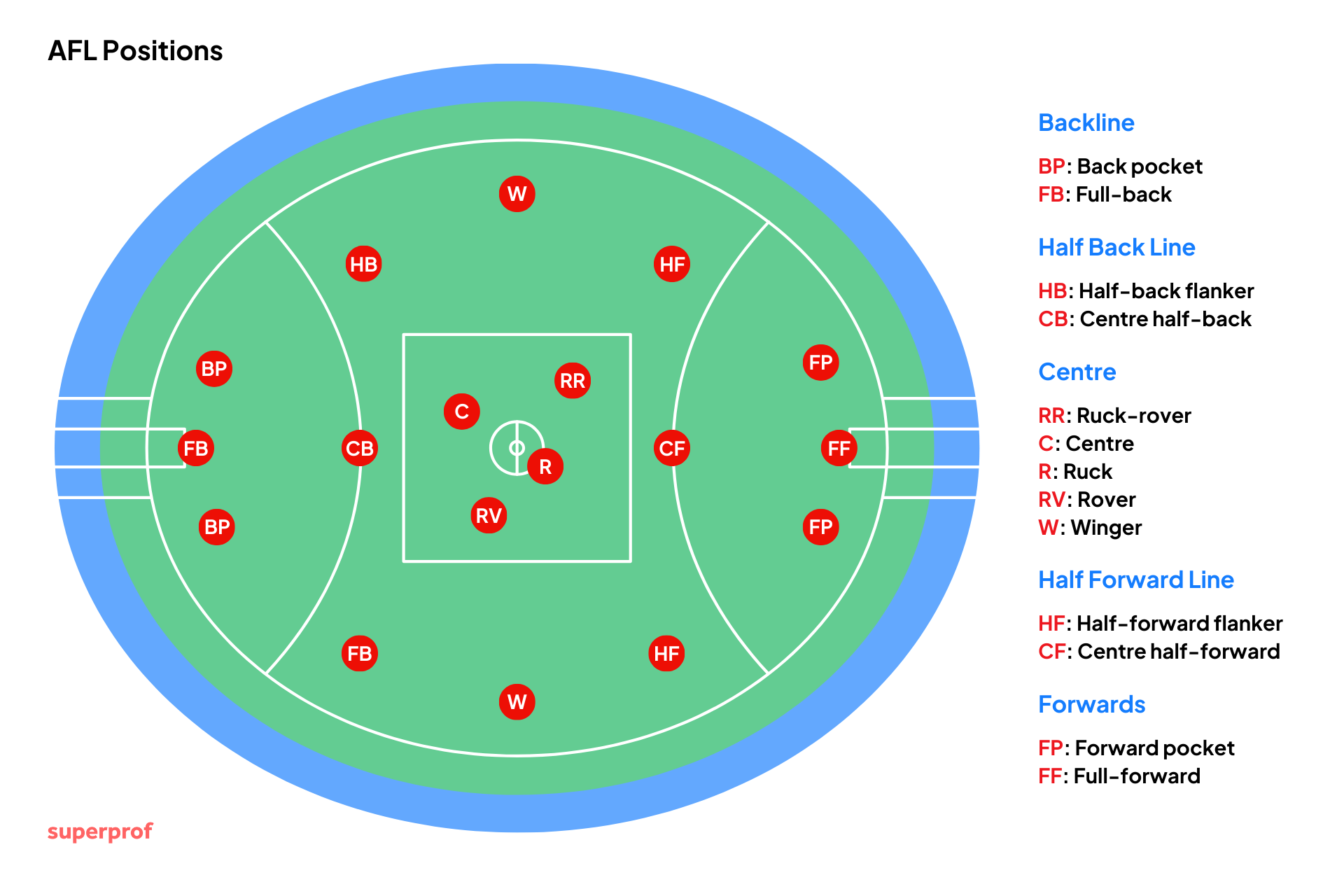 AFL field diagram showing footy positions on field, categorised into backline, half-back line, centre, half-forward line, and forwards.