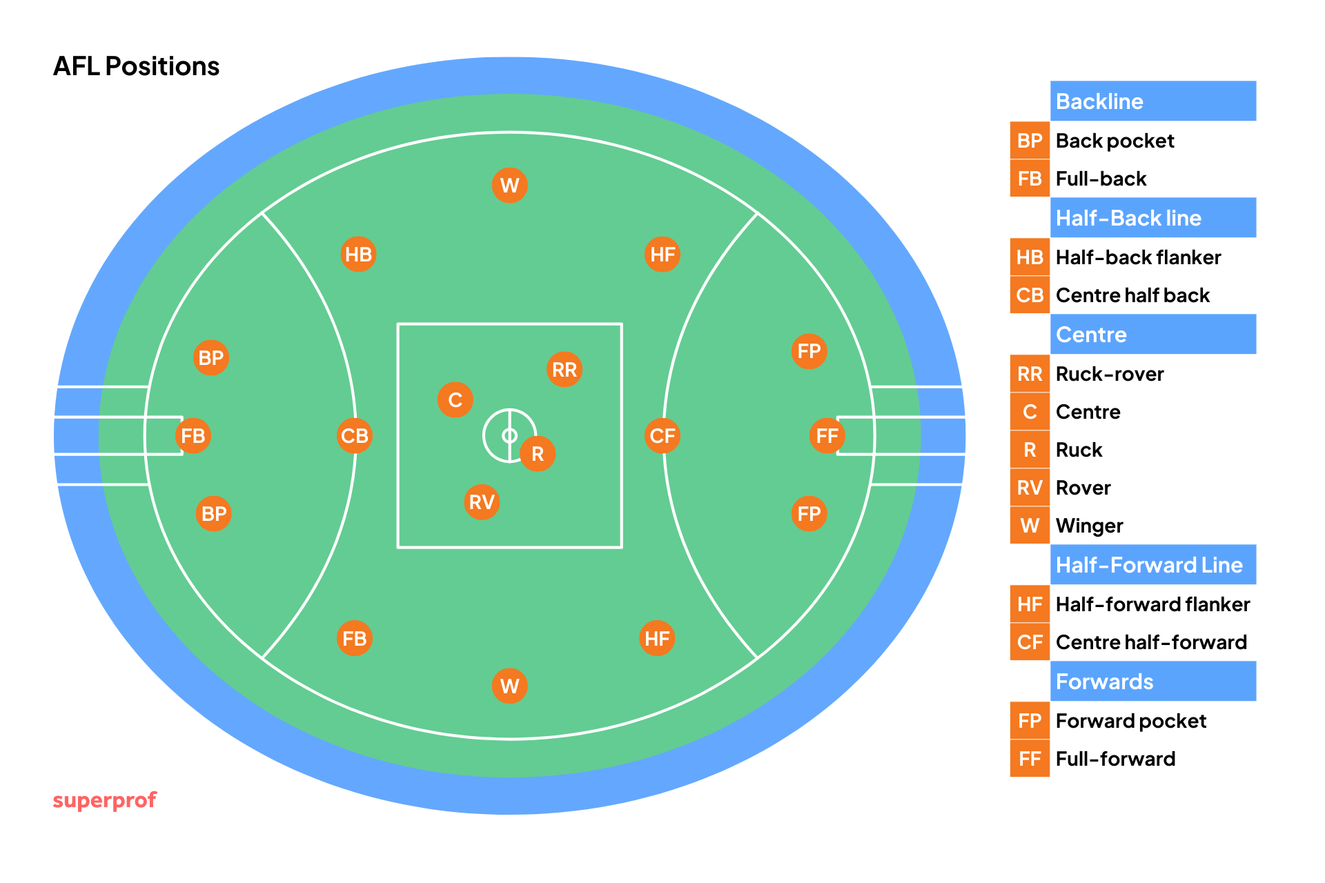 AFL field diagram showing player positions, categorised into backline, half-back line, centre, half-forward line, and forwards.