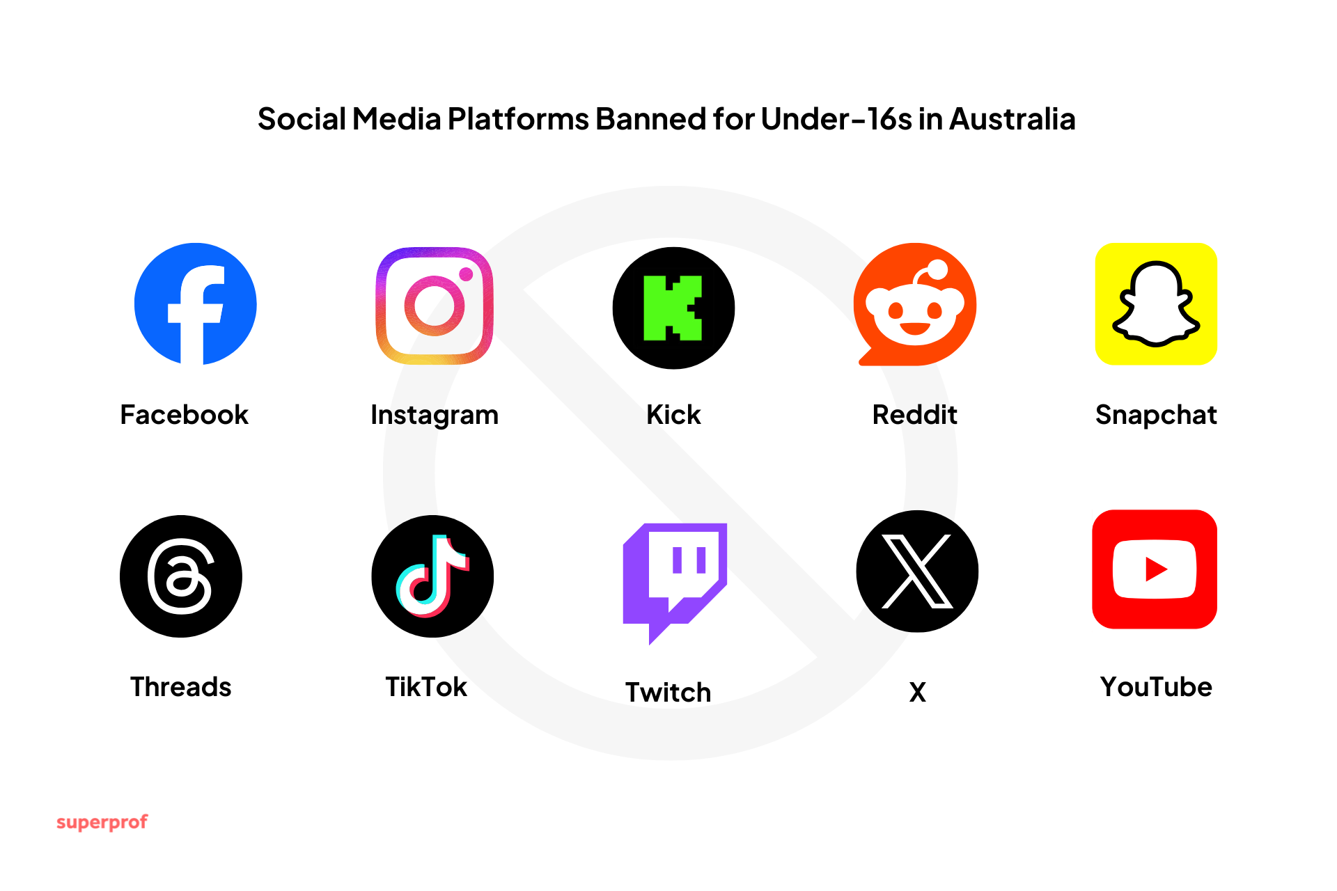 Graphic listing social media platforms banned for under-16s in Australia: Facebook, Instagram, Kick, Reddit, Snapchat, Threads, TikTok, Twitch, X, YouTube.