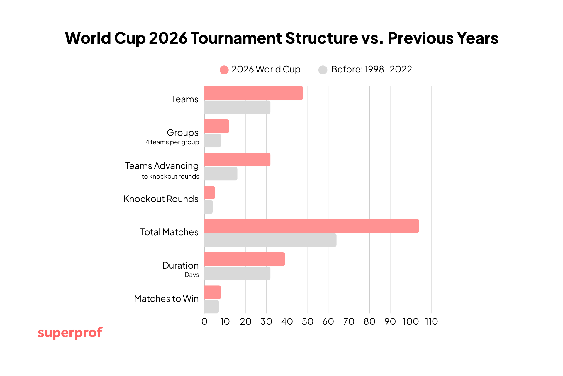 Bar chart comparing World Cup 2026 vs. previous years: more teams, groups, matches, duration, and teams advancing to knockout rounds in 2026.