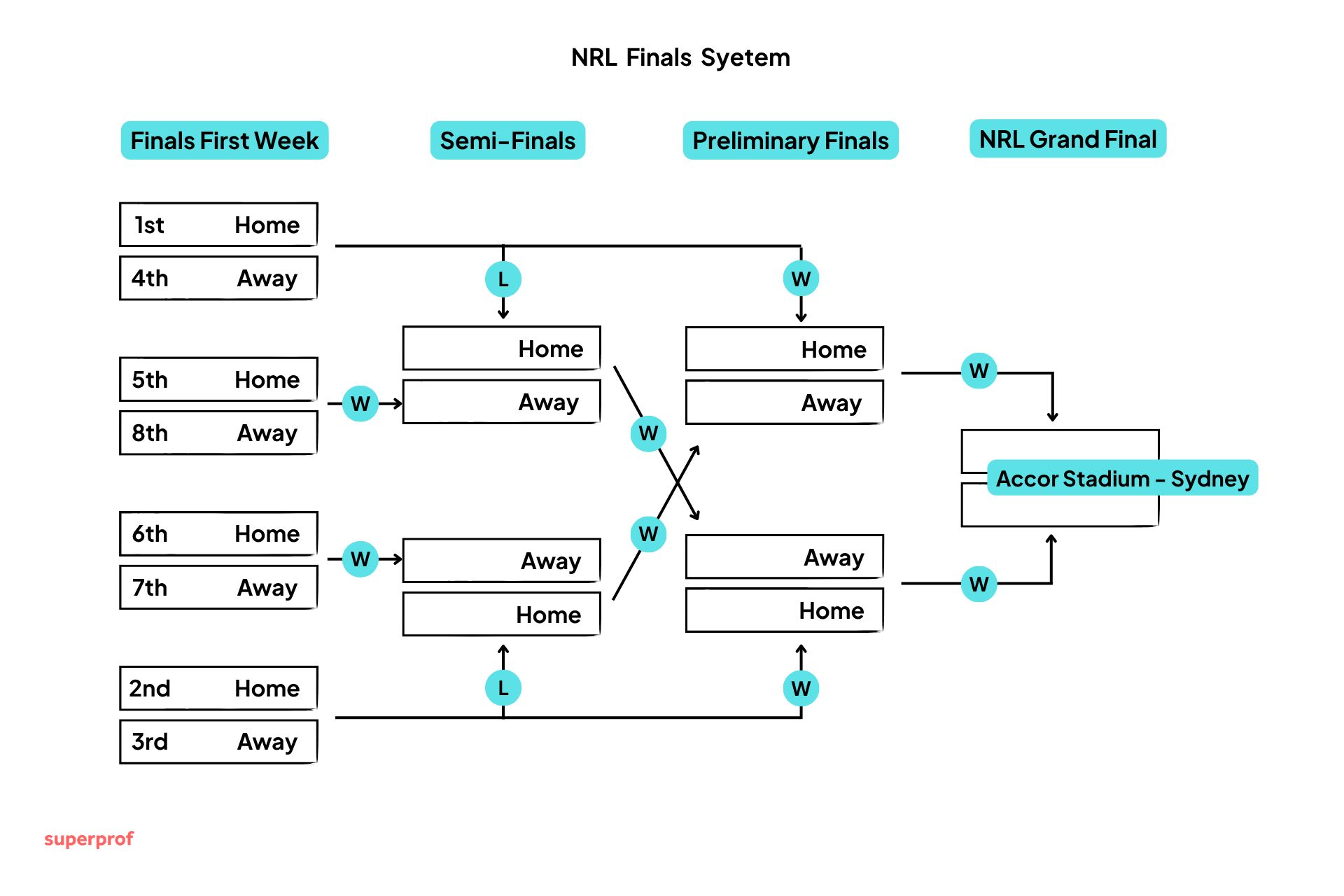 Flowchart of NRL Finals system showing progression from Finals First Week, Semi-Finals, Preliminary Finals to the Grand Final at Accor Stadium Sydney.