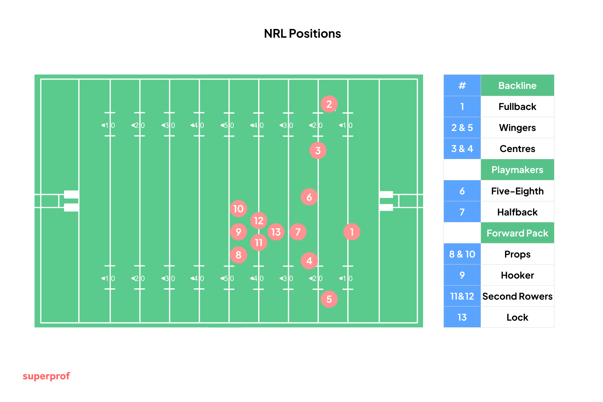 Diagram of NRL positions on a rugby field, showing numbered player roles and a legend categorising Backline, Playmakers, and Forward Pack.