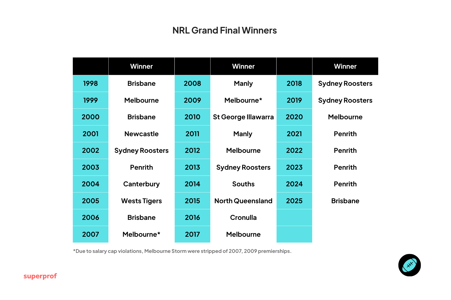 Table listing NRL Grand Final winners from 1998 to 2025, including notable Melbourne premierships stripped due to salary cap violations.