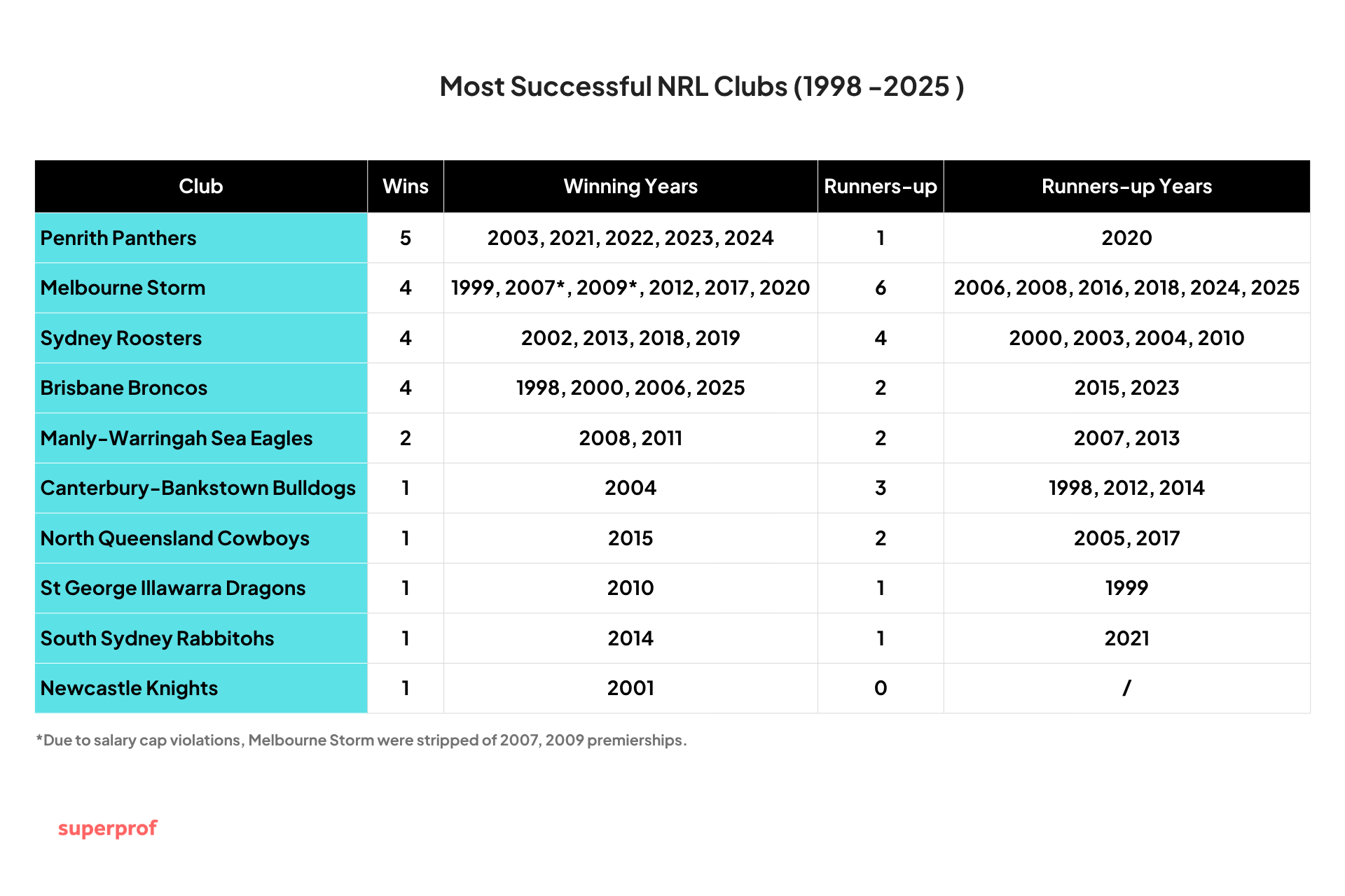 Table showing the most successful NRL clubs from 1998 to 2025, listing wins, winning years, runners-up, and runners-up years.