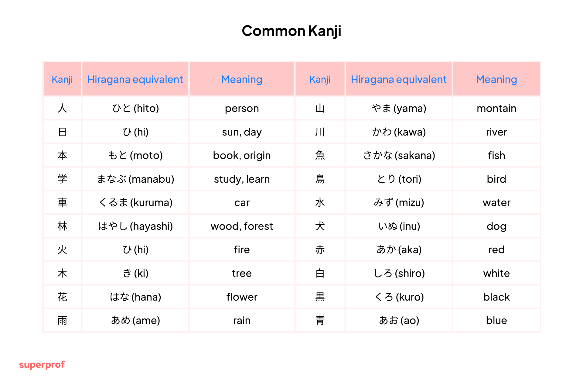 Table of common Kanji with Hiragana equivalents and English meanings like person, mountain, river, fire, tree, flower, dog, and colours.