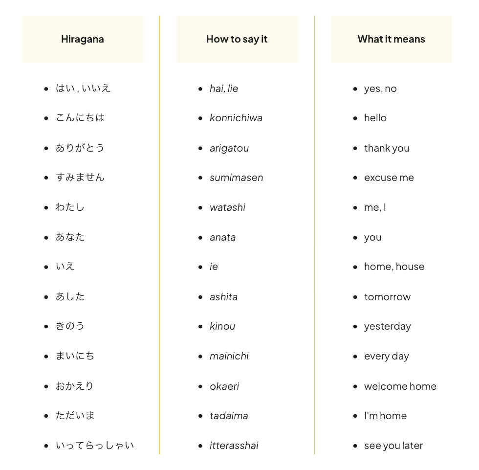 List of common Japanese words in Hiragana, pronunciation, and English meanings like hello, thank you, excuse me, me, you, home, tomorrow, and more.
