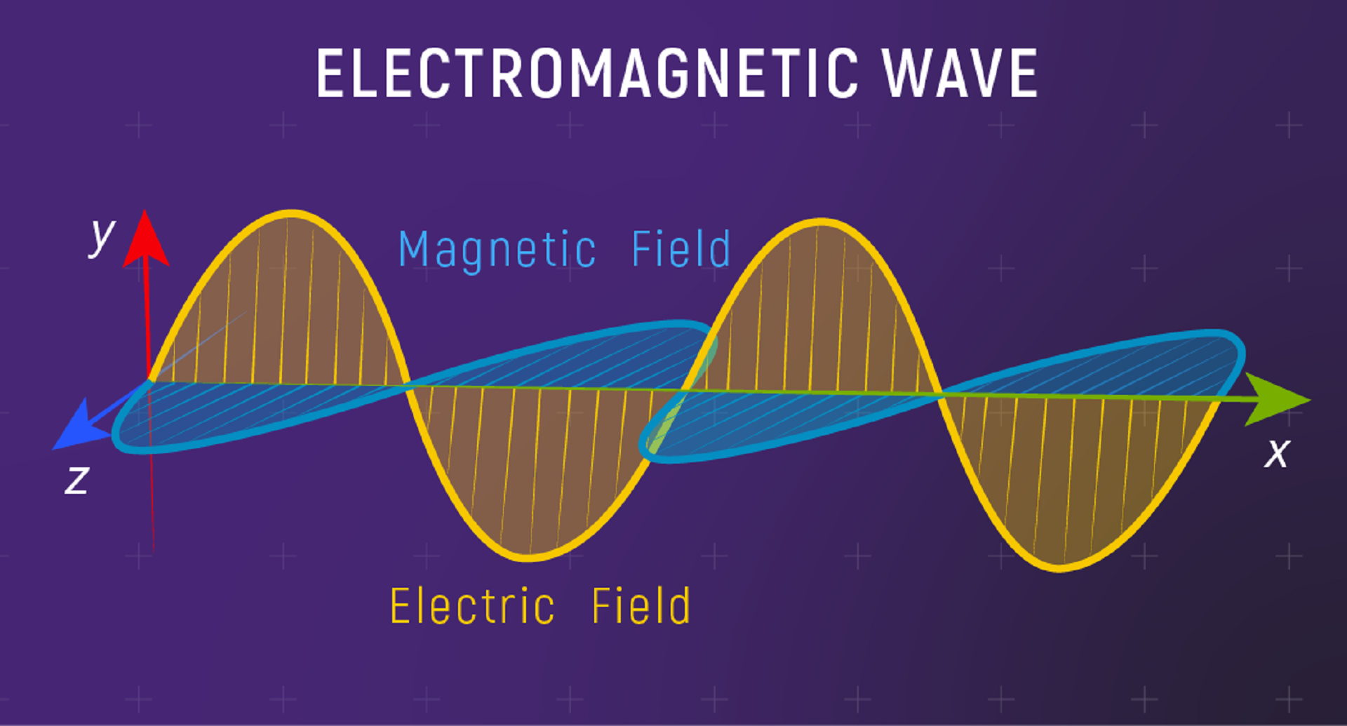 Diagram of an electromagnetic wave with electric field in yellow and magnetic field in blue, on a purple background. Axes labeled x, y, z.