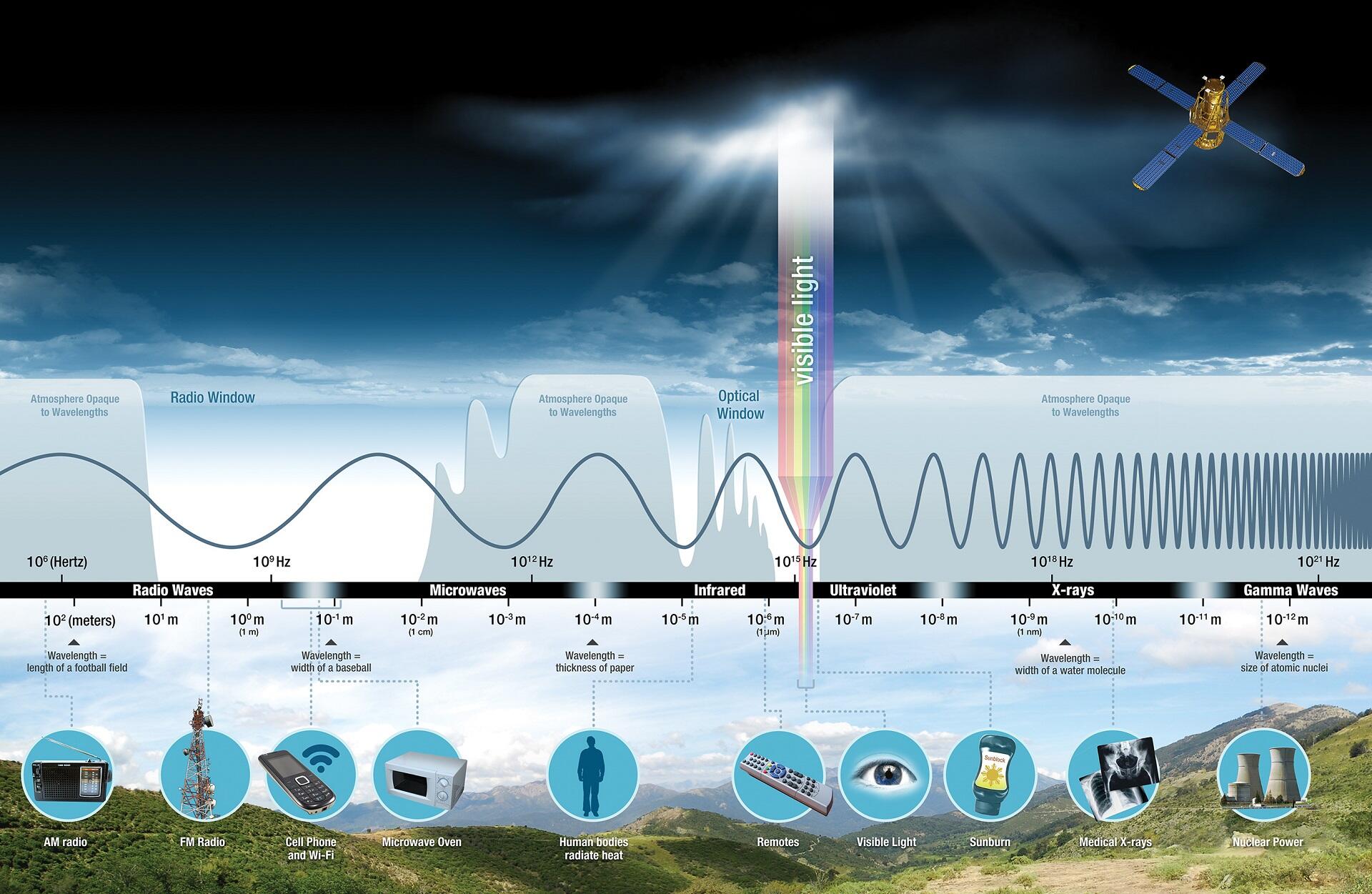 Illustration of the electromagnetic spectrum, showing wave frequencies from radio to gamma. Icons depict technologies like radio, microwave ovens, and X-rays.