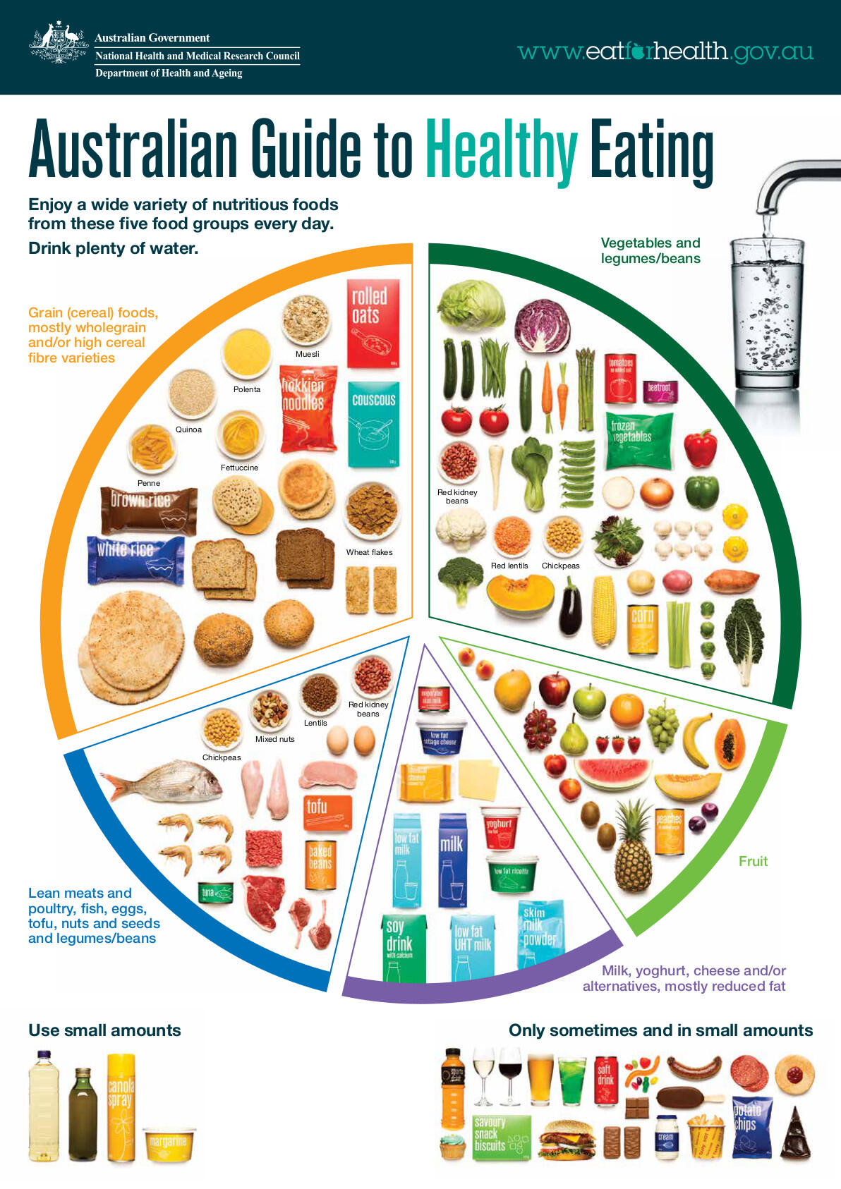 Australian Guide to Healthy Eating showing five food groups: grains, vegetables, lean meats, dairy, fruit, plus water and small amounts of oils and treats.