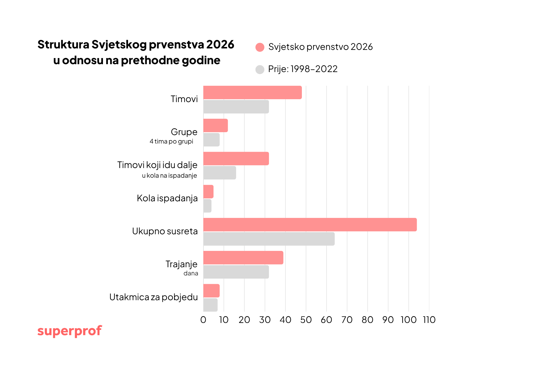 Grafikon koji upoređuje strukturu Svjetskog prvenstva 2026 s prethodnim turnirima od 1998. do 2022. godine.