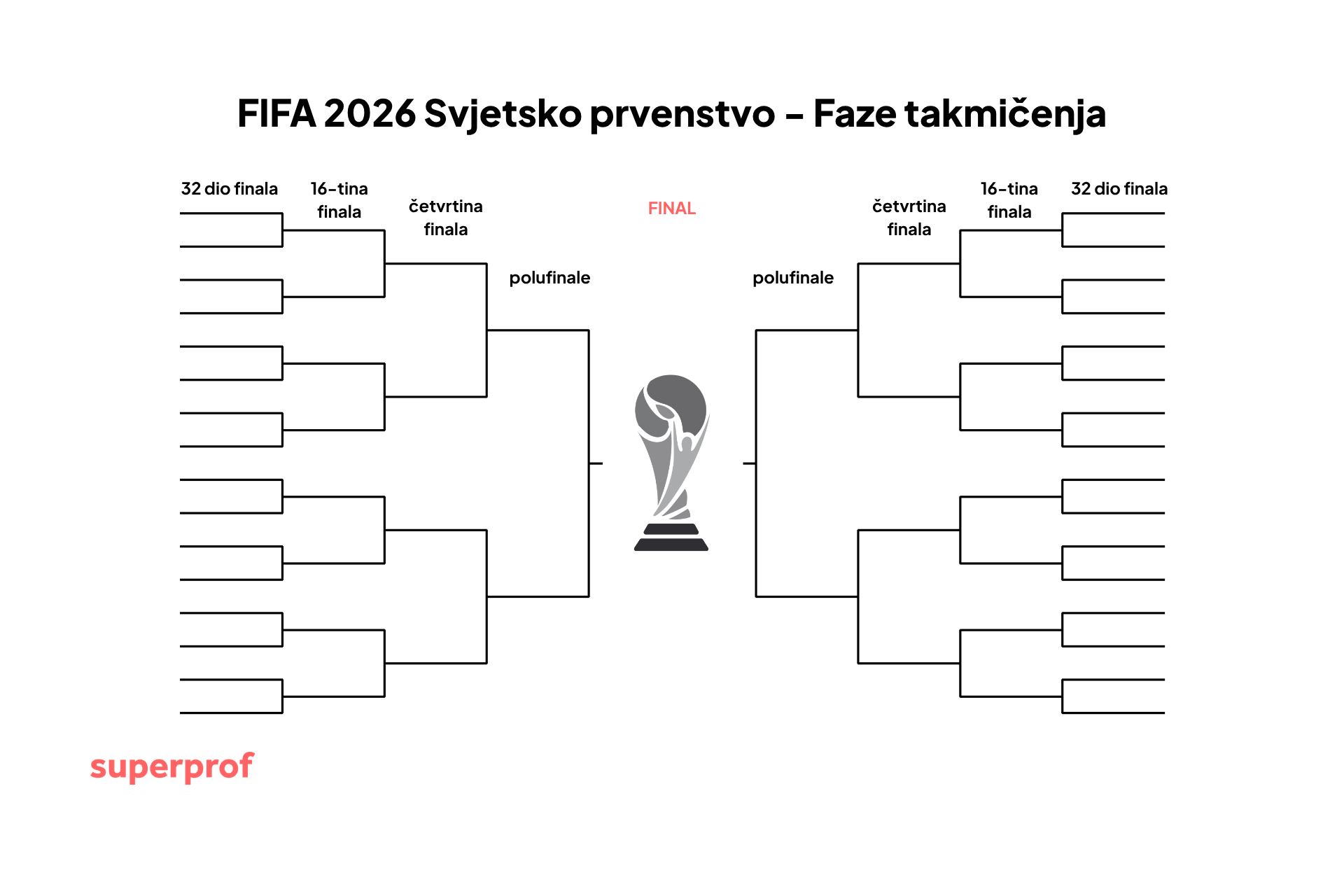 Dijagram nokaut faze FIFA Svjetskog prvenstva 2026 s prikazom puta do finala.